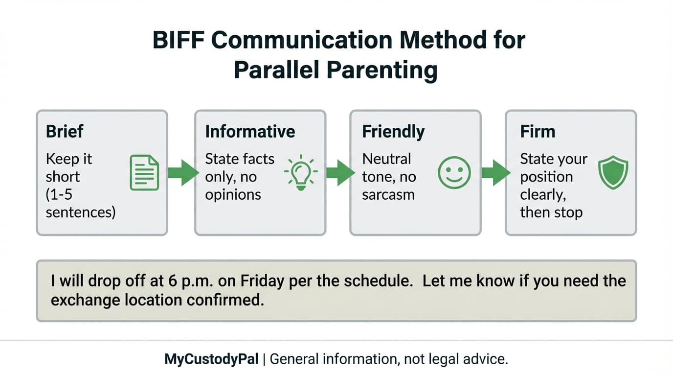 BIFF Communication Method Flow Diagram